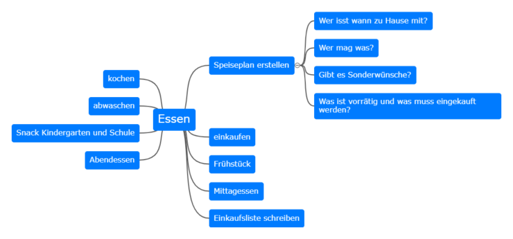 Essensplanung